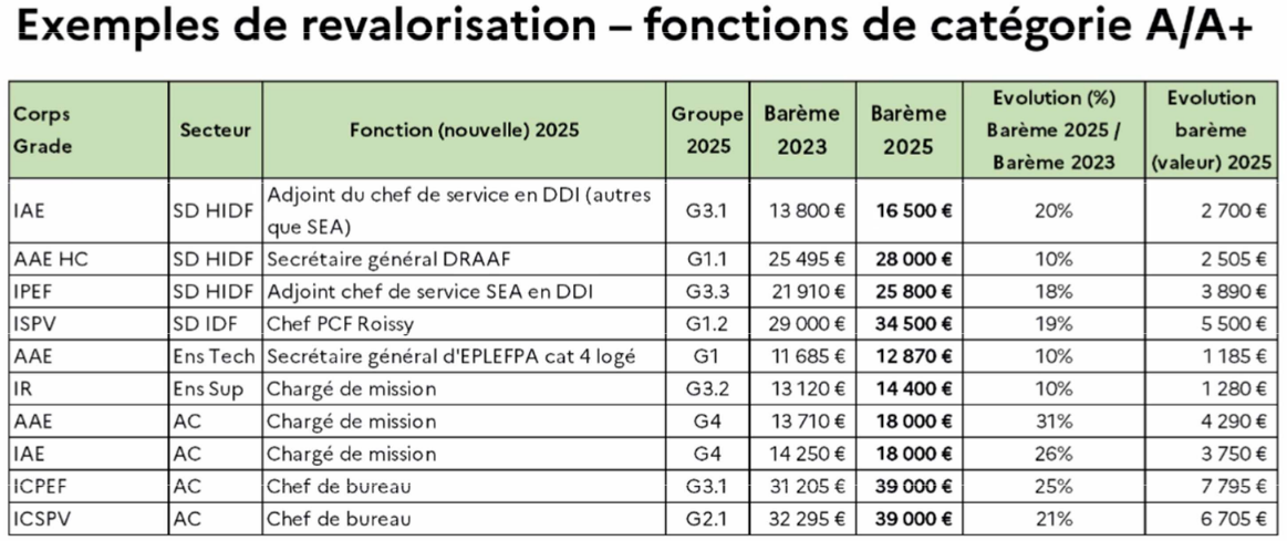 IFSE Catégorie A